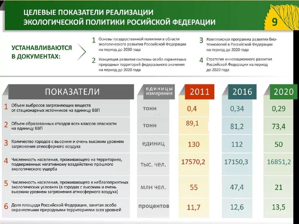 Целевые индикаторы реализации проекта. Целевые показатели экологии. Целевые показатели экологической политики. Кафедра недропользования.