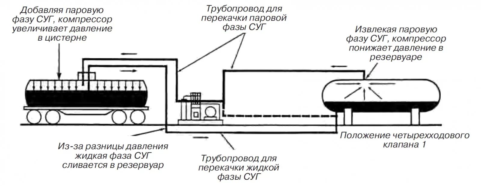 Технологическая схема налива СУГ. Технологическая схема газонаполнительной станции. Станция газонаполнительная СУГ технологическая схема. Схема слива газа из автоцистерны. На каком расстоянии от трубопроводов с кислородом