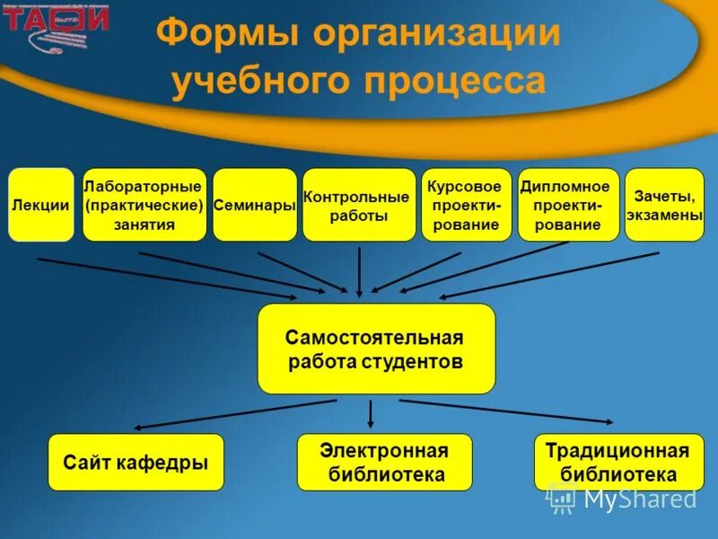 Семинар форма организации обучения. Формы учебного процесса. Формы организации образовательного процесса. Формы организации воспитательного процесса. Формы организации учебного процесса в вузе.