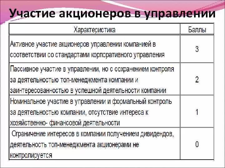 На участие акционеру в управлении