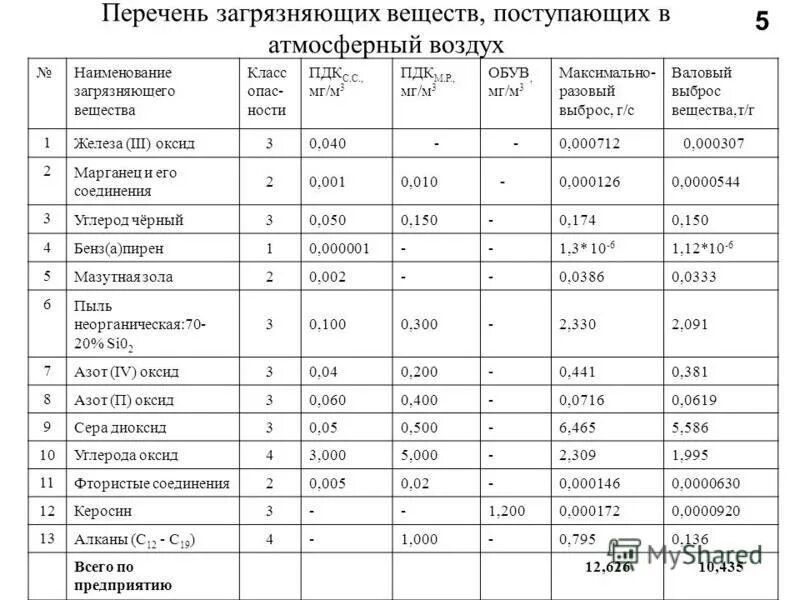 Нормы загрязняющих веществ в атмосферном воздухе. Перечень и коды веществ загрязняющих атмосферный воздух 2025. взвешенные вещества в атмосферном воздухе перечень. загрязняющие вещества в атмосферном воздухе перечень. коды опасности загрязняющих веществ.