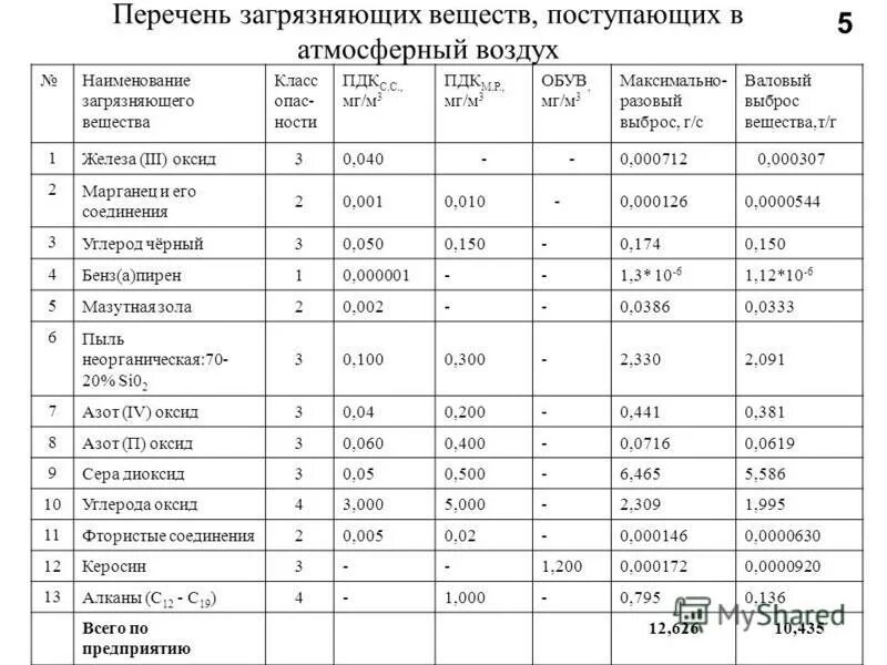 Показатели содержания загрязняющих веществ в воздухе.. Таблица ПДК загрязнения воздуха. Твердые загрязняющие вещества перечень. Перечень загрязняющих веществ выбрасываемых в атмосферу. Максимально разовый выброс