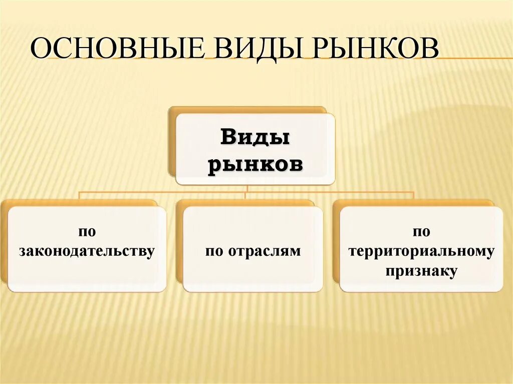 Конспект урока рынки обществознание 10 класс