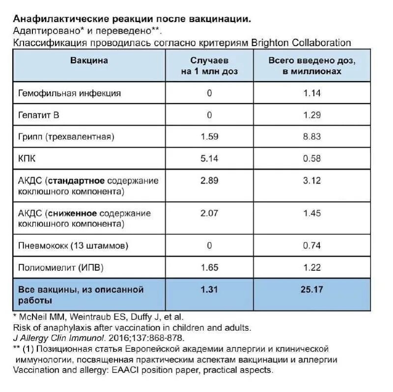 Можно ли прививку при аллергии