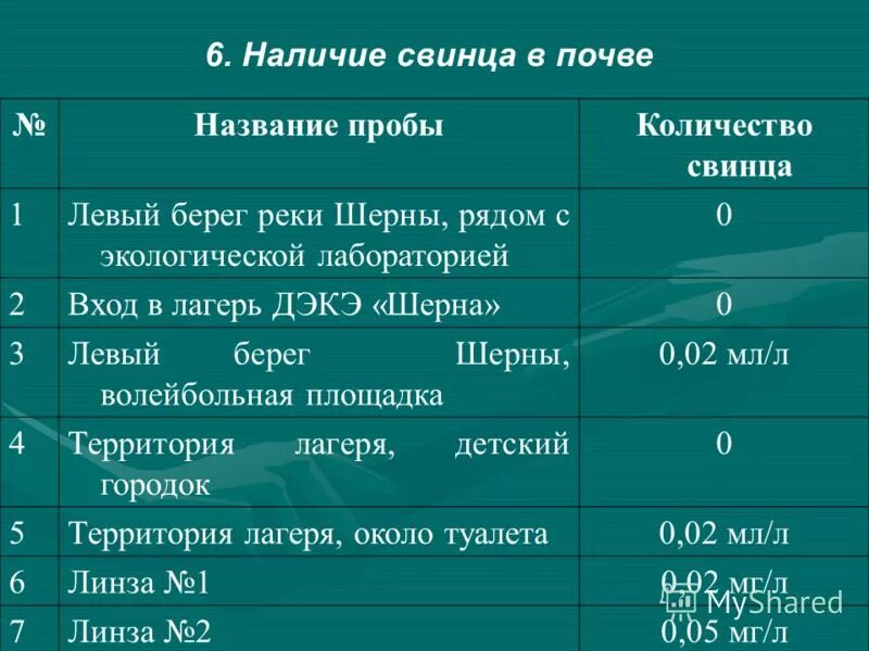 Содержание свинца в почве. Содержание свинца в почве