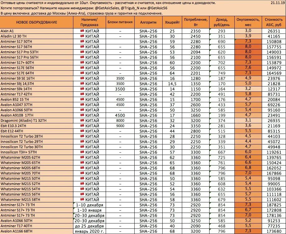 Офз 10 лет доходность график. 1000 gh/s сколько добывает биткоин. S17 antminer доходность. Производительность асиков таблица. Офз доходность 2021 таблица.