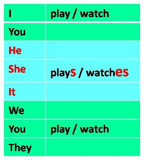 Плей в презент Симпл. She watches правило. Present simple he she it правило. Play Plays правило в английском.