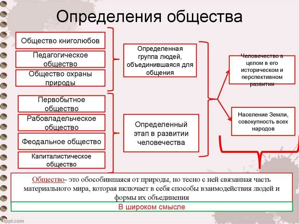 Общество определение. Общество определение в обществознании. Определение понятия общество. Обществознание определение. Власть на общества определенную организация