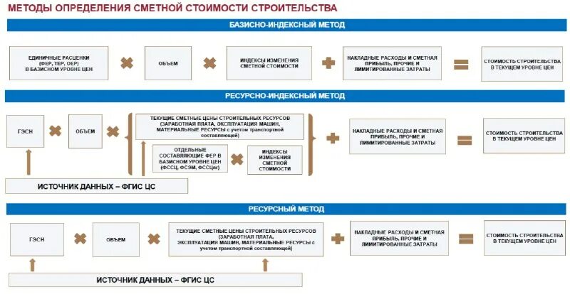 Метод определения стоимости. Таблица для сметы базисно-индексным методом. Методика определения сметной стоимости строительства. Ресурсно-индексный метод определения стоимости строительства. Алгоритм строительства термитников.