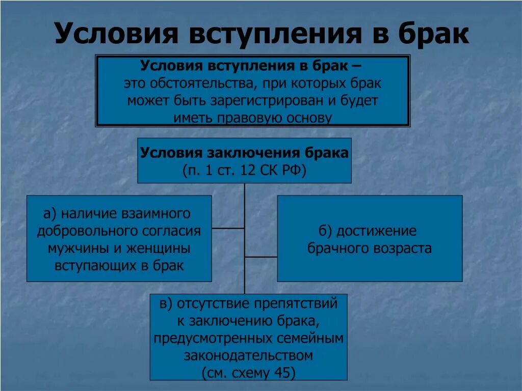 Условиями заключения брака в рф являются. Препятствия для вступления в брак. Таблица условий вступления в брак. Условия заключения брака таблица. Условия заключения брака препятствия к заключению брака.