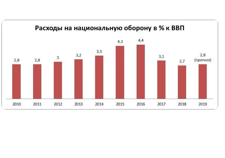 Вс рф о расходах. Расходы России на оборону в 2021.