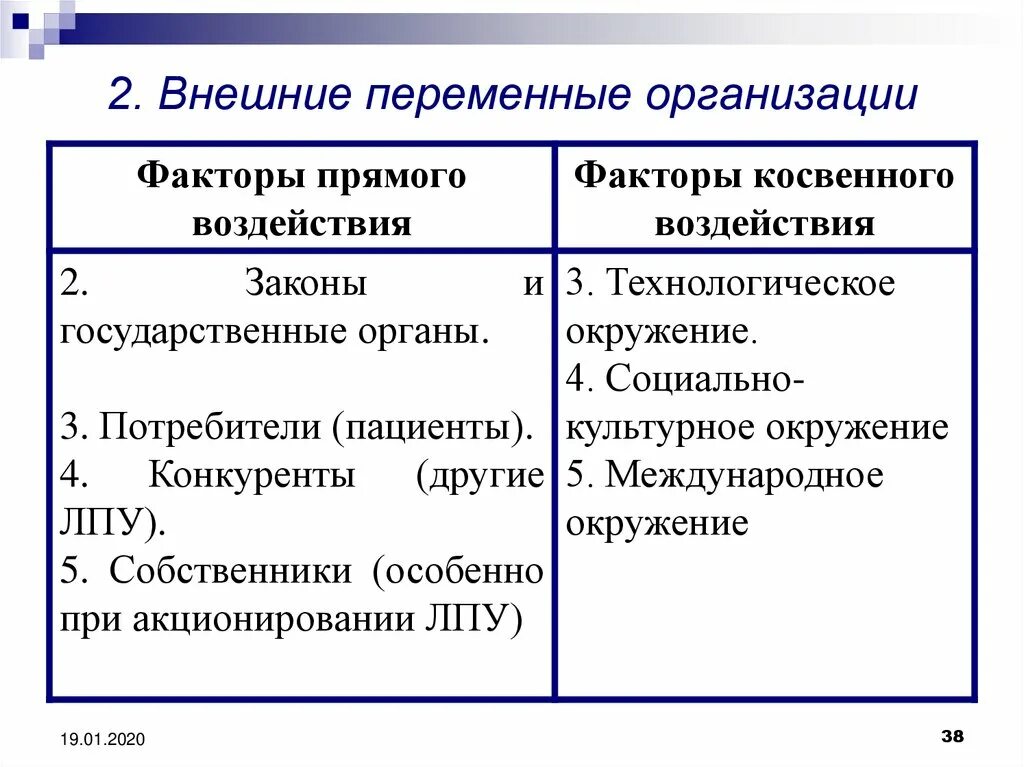 Основные переменные организации