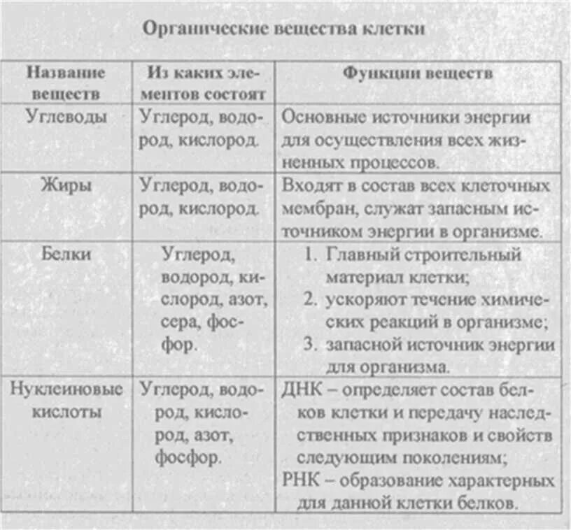 Какие функции белков жиров и углеводов. Белки жиры углеводы таблица функции. Функции белков жиров углеводов и нуклеиновых кислот таблица. Органические вещества клетки таблица 9 класс биология. Органические вещества белки жиры углеводы таблица.