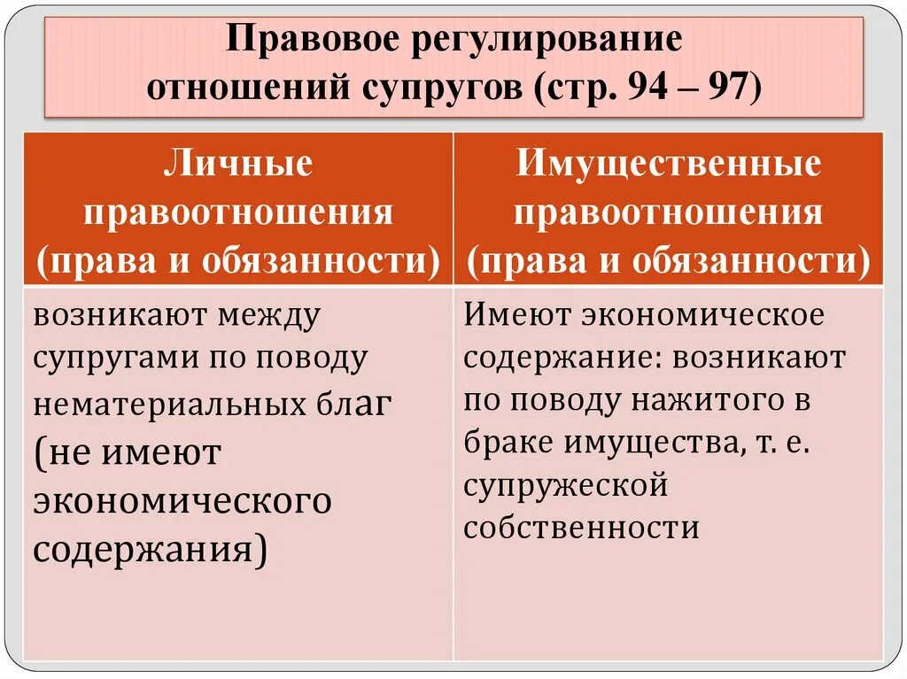 Какие отношения регулируются браком. Семейные правоотношения личные и имущественные. Регулирование имущественных и неимущественных отношений. Личные неимущественные отношения в браке. Личные неимущественные правоотношения супругов семейное право.