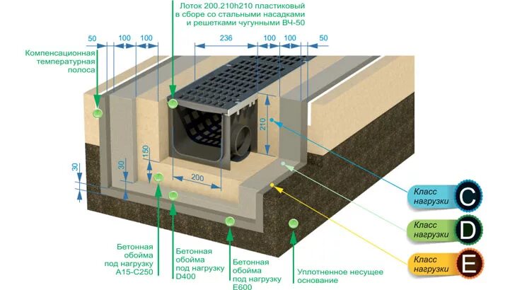 Устройство бетонного лотка. Бетонная обойма для водоотводных лотков. Бетонная обойма под лоток. Бетонная обойма под водоотводные лотки. Композитный дренажный лоток лад.0201.000.