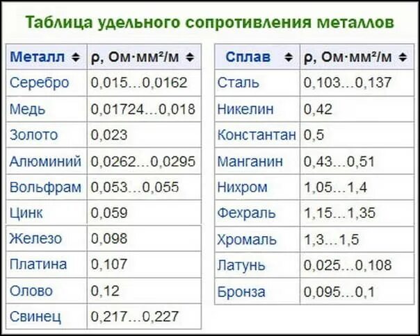 Удельное сопротивление алюминия и меди таблица. Удельная меди удельное сопротивление. Таблица удельного сопротивления проводников. Удельное электрическое сопротивление олова.