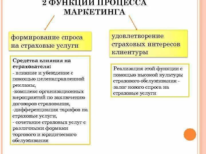 Функции страхового маркетинга. Особенности страхового маркетинга. Страховой маркетинг. Страховой маркетинг конспект.