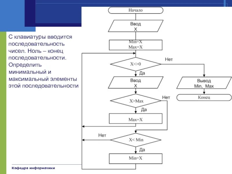 Максимальный и минимальный элемент последовательности. С клавиатуры вводится последовательность чисел. С клавиатуры последовательно вводятся положительные числа. Произвольная последовательность чисел. Блок схема количества нулевых элементов.