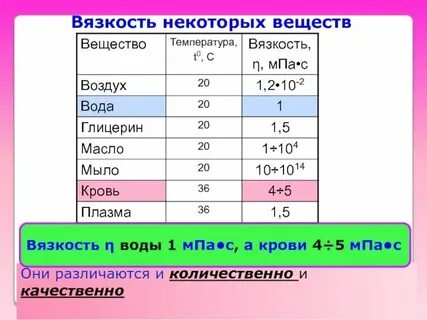 Исследование движения шарика в жидкостях различной вязкости