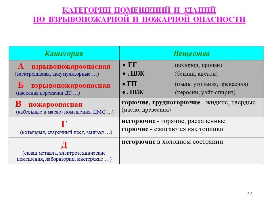 Классы помещений по пожарной безопасности таблица