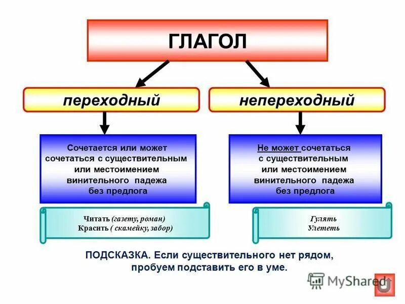 Глаголы переходные и непереходные правило с примерами Переходные и непереходные глаголы 5 класс презентация