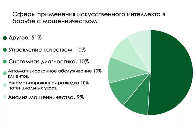 Сферы применения искусственного интеллекта. Отрасли искусственного интеллекта. Статистика применения искусственного интеллекта. Искусственный интеллект применение.