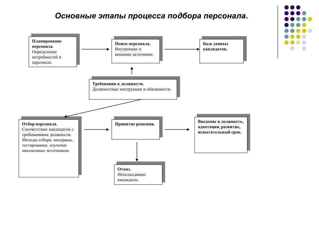 Схема отбора персонала. Процесс подбора персонала схема. Схема отбора персонала схема. Процесс найма персонала схема. Этапы процесса управления организацией