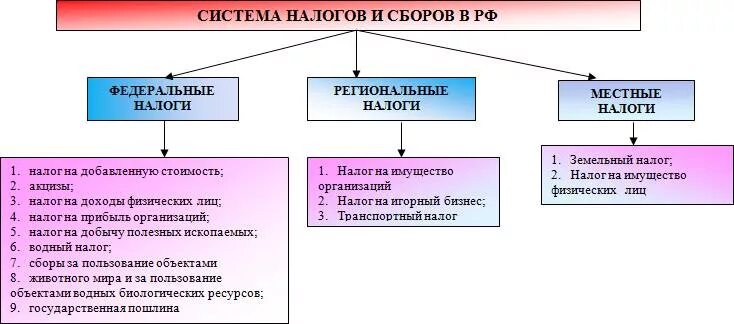 Перечислите 5 федеральных налогов. Федеральные, региональные и местные налоги и сборы в РФ. Налоги схема федеральные региональные местные. Виды налогов в РФ схема. Налоговая система РФ федеральные налоги региональные таблица.