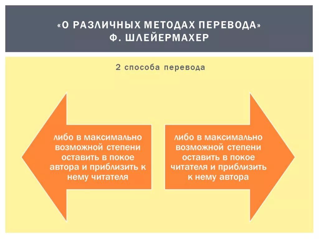 Методы перевода текста. Шлейермахер о различных методах перевода. Этапы развития перевода. Шлейермахер герменевтика. Методика перевода.