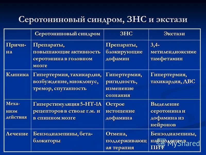 Серотониновый синдром что это такое. Симптомы серотонинового синдрома. серотониновый синдром симптомы. средство при злокачественном нейролептическом синдроме. серотониновый синдром препараты.