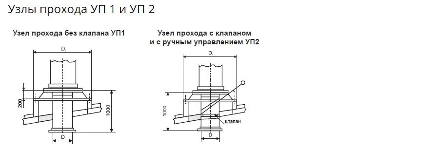 Узлы прохода вытяжных вентиляционных шахт. Узел прохода крышного вентилятора. Узлы прохода вытяжных вентиляционных шахт без клапана уп1-01. Узел прохода уп 1 без клапана. Монтаж узла прохода вентиляции через кровлю.