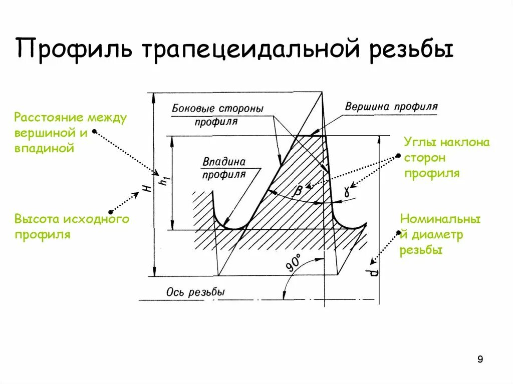 Аксиальная резьба. Профиль трапецеидальной резьбы. Неполный профиль резьбы. Угол профиля резьбы. Вершина профиля резьбы.