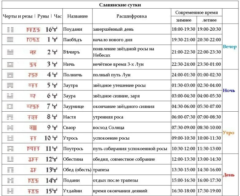 Расшифровка день рождения. Славяно Арийская система мер меры времени. Славяно Арийское название часов. Название времени. Название времени суток по часам.