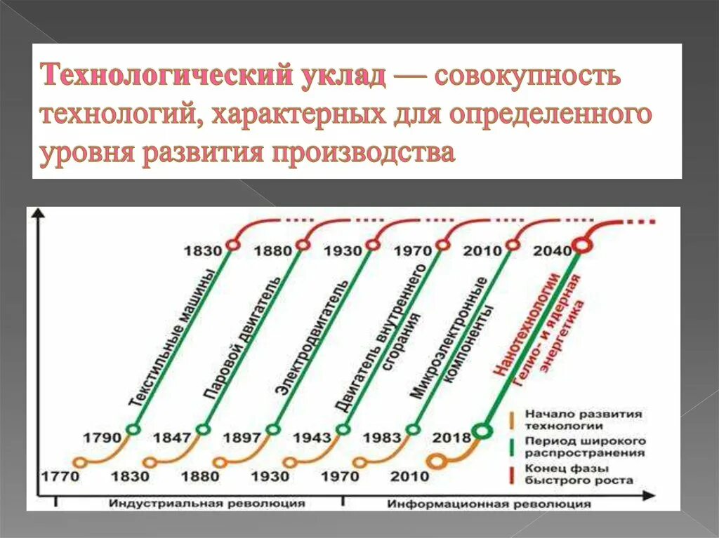 Пятый шестой Технологический уклад. Технологические уклады. Технологии шестого технологического уклада:. Понятие технологического уклада.