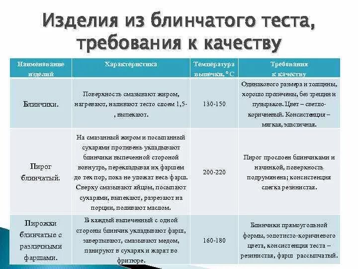 Требование к качеству изделий из теста. Требования к качеству блинчиков. дефекты блинчатого теста. дефекты дрожжевого теста причины их возникновения.