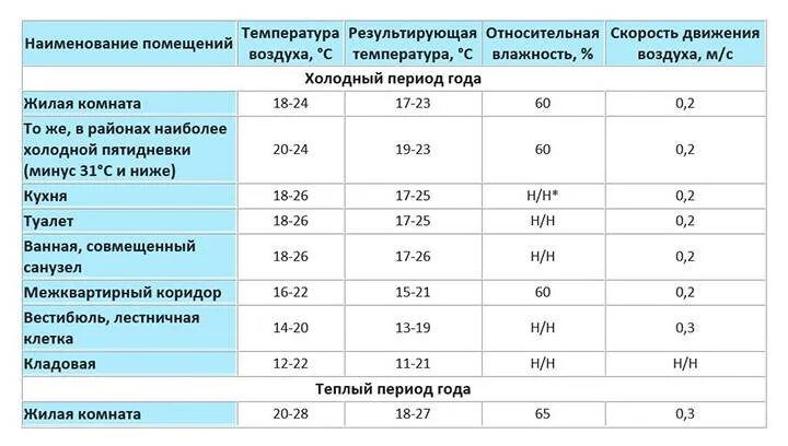 Нормативная температура в жилом помещении. Нормы влажности воздуха в жилых помещениях САНПИН. Температурные нормы САНПИН для жилых помещений. Влажность воздуха в жилом помещении норма САНПИН. Таблица температуры и влажности воздуха в квартире.