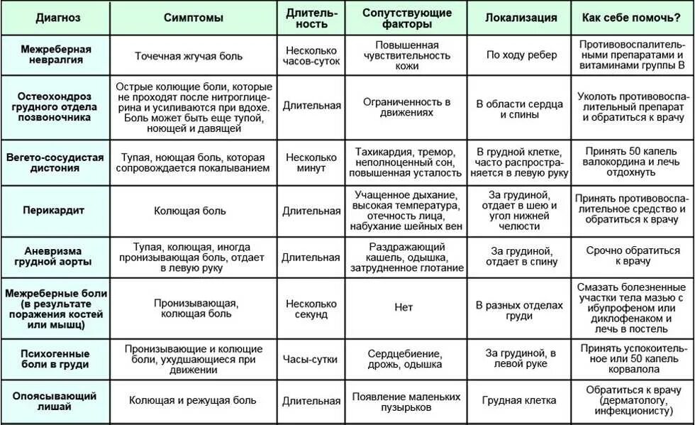 Боли в грудной области спереди. Боли в области сердца. Боли в сердце причины. Больль в областиисердца.