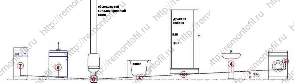 уклон раковины. схема установки канализации наклон. схема монтажа сифона для душевой кабины. сифон для душевого поддона схема подключения. схема выводы для полотенцесушителя водяного.