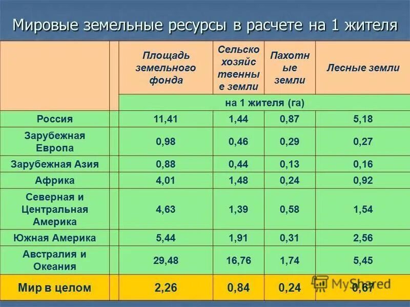 Регионы россии богатые лесными ресурсами. Характеристика земельных ресурсов. Таблица обеспеченность стран ресурсами.