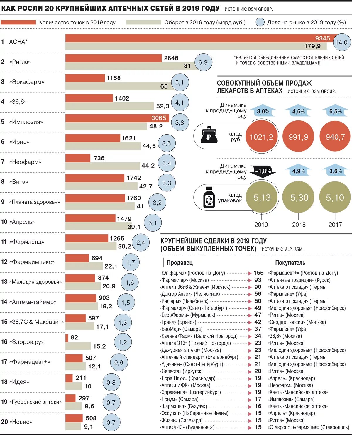 Рейтинг сетей 2023. Крупнейшие сети аптек России. Аптечные сети России 2023. Самые крупные аптечные сети России. Крупнейшие аптечные сети.