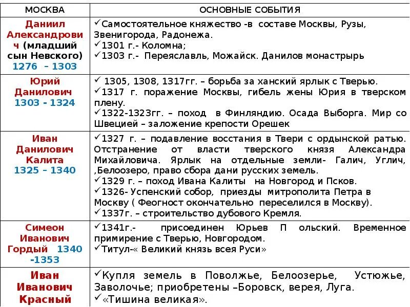 Первые московские князья таблица