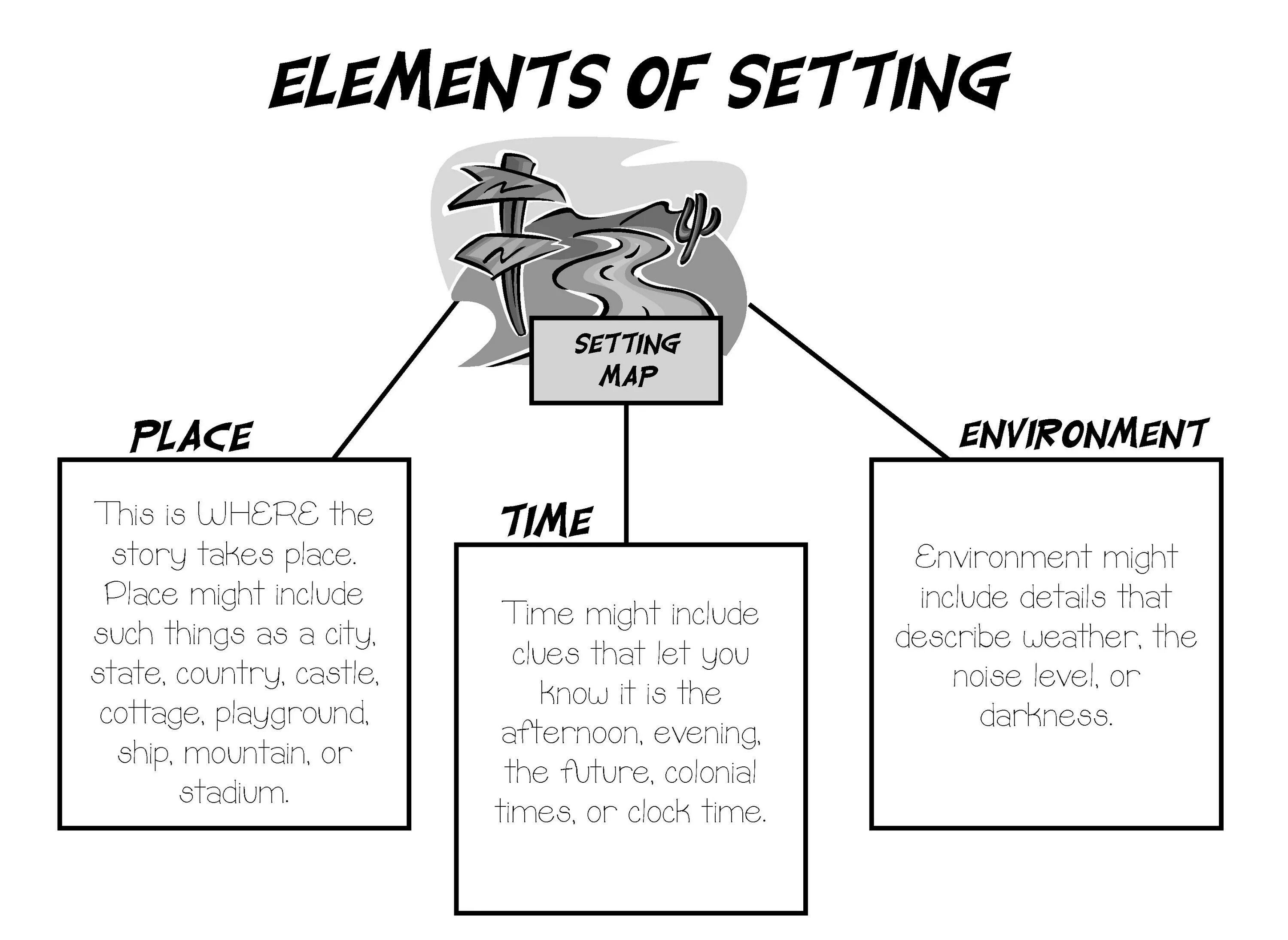 The story is set. Story elements. Setting of the story. The elements of Fiction.. Types of setting.