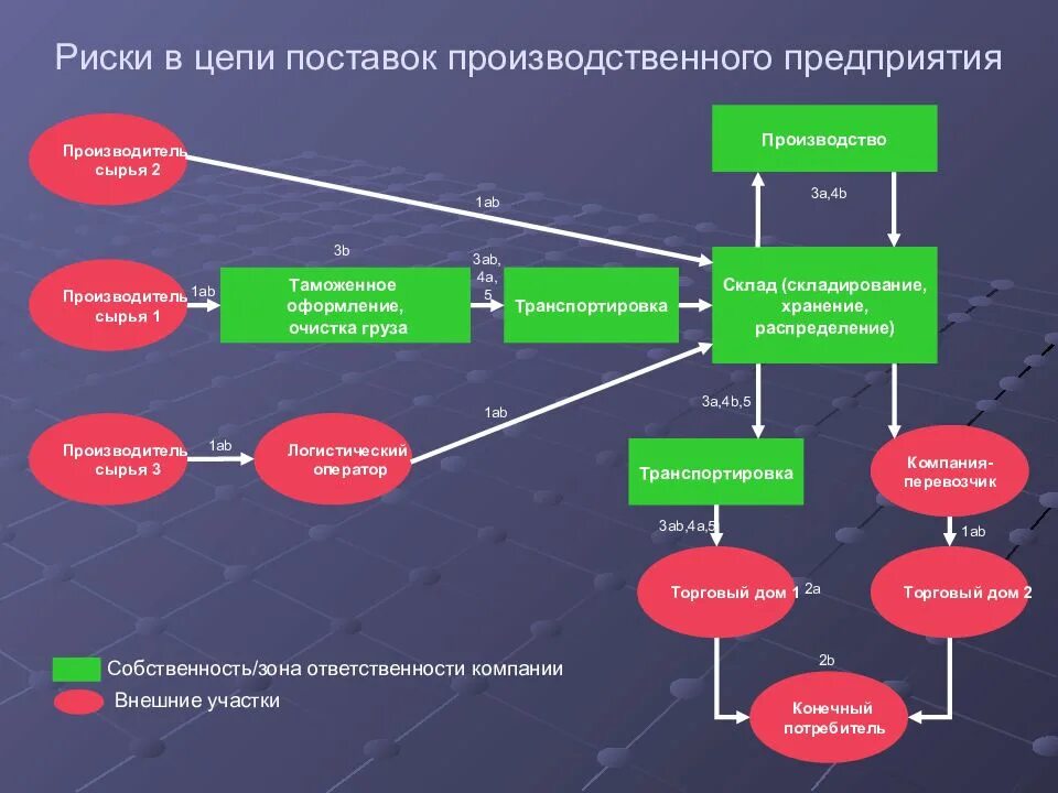 Закупки потенциальным поставщикам. Логистическая цепь производственного предприятия. Логистические Цепочки поставок. Управление рисками в логистике. Риски в цепочке поставок.