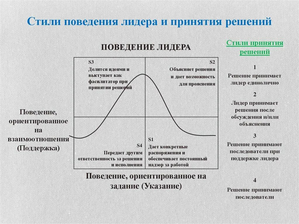 Модель эффективного поведения. Стили руководства лидера. Лидер и принятие решений. Модели принятия решений и стили лидерства. Стили лидерского поведения.