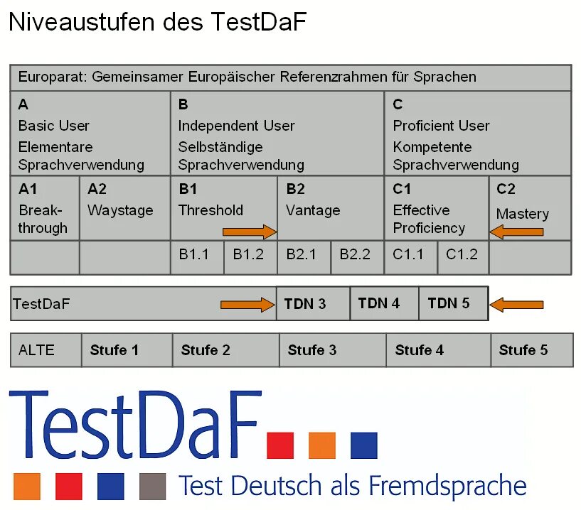 Testdaf. TESTDAF уровни. Учебник для подготовки к TESTDAF. ТЕСТДАФ немецкий как расшифровывается. Фото ID где и пользуется немецкая von.