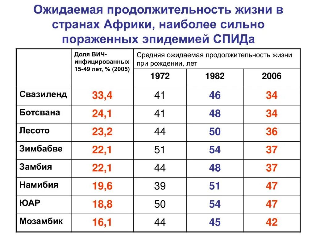 Страны с наименьшей средней продолжительностью жизни. Средняя Продолжительность жизни в странах Африки. Средняя Продолжительность жизни в Африке. Средняя Продолжительность жизни в странах. Средняя Продолжительность жизни в Африке 2020.