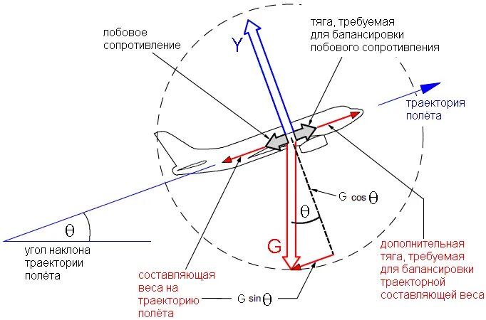 Угол тангажа, угол атаки и угол наклона траектории. Угол наклона лопастей вертолета. Руль высоты Боинг 737. Угол наклона траектории полета.