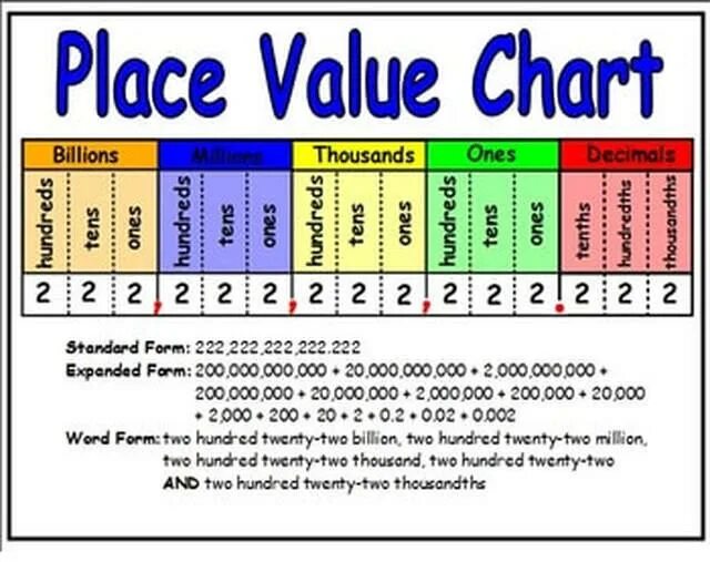 Std values. Place value. Place value Chart. Place value Wikipedia. Place value Table на русском.