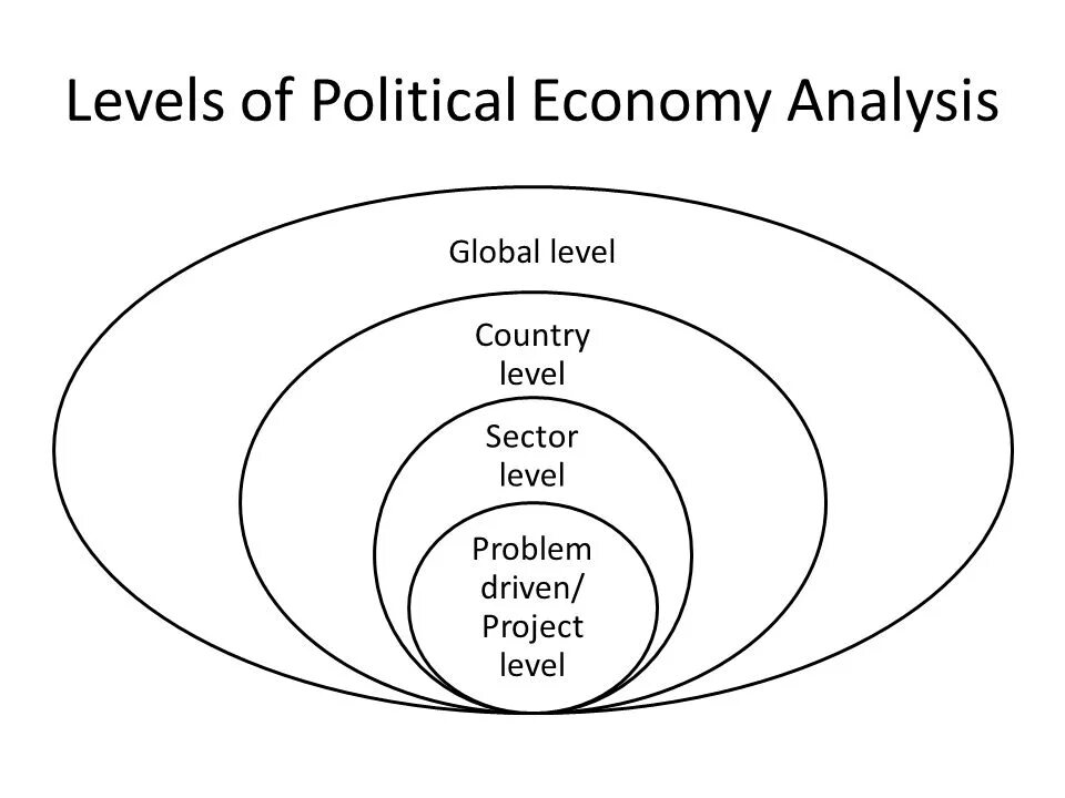 Global political economy. Global economic problems. Levels of Analysis. Political problems. Global level