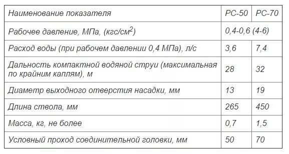 Расход ствола рс 50